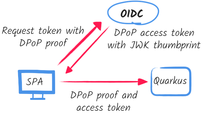 OIDC DPoP