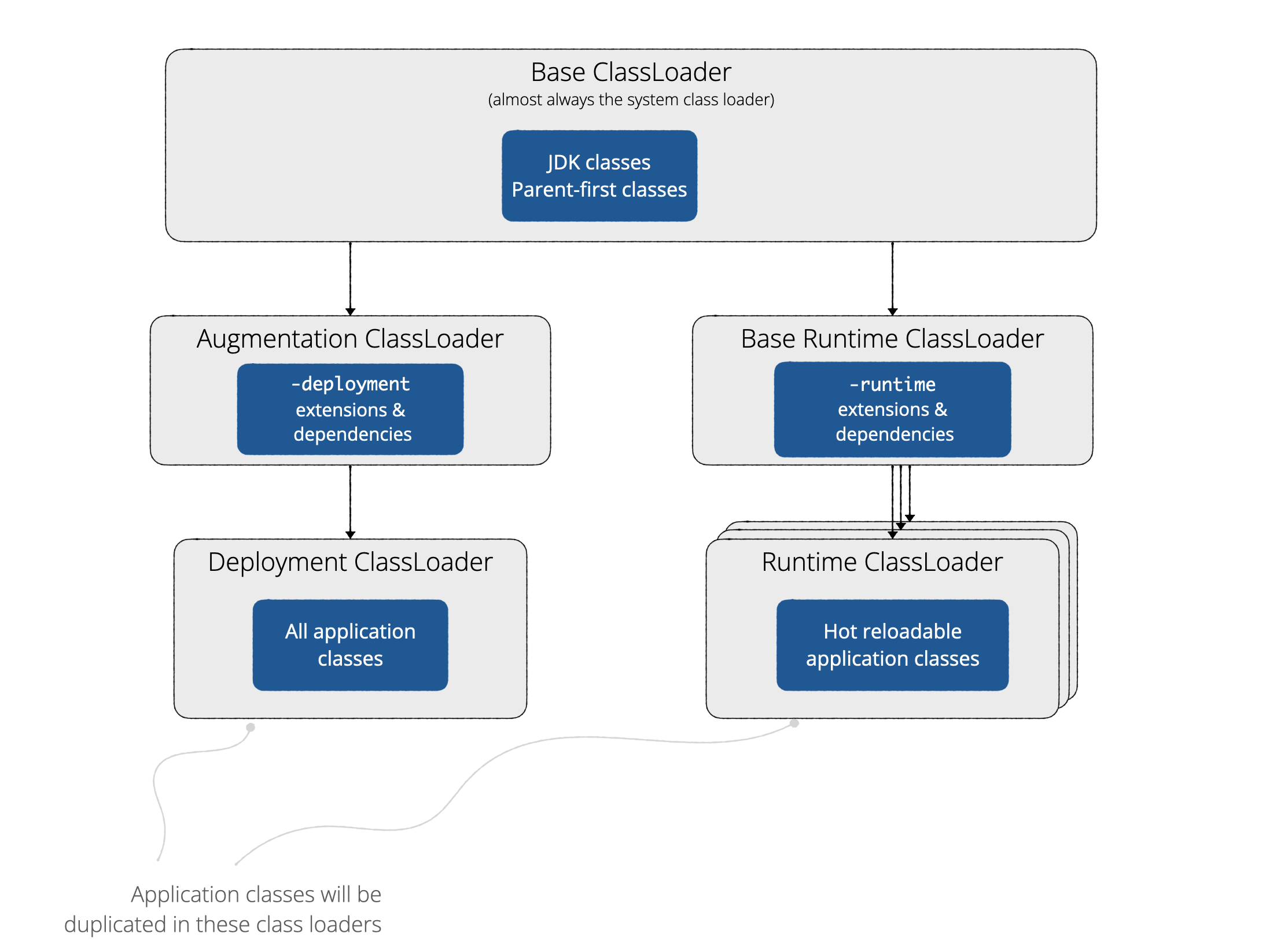 Quarkus ClassLoader hierarchy